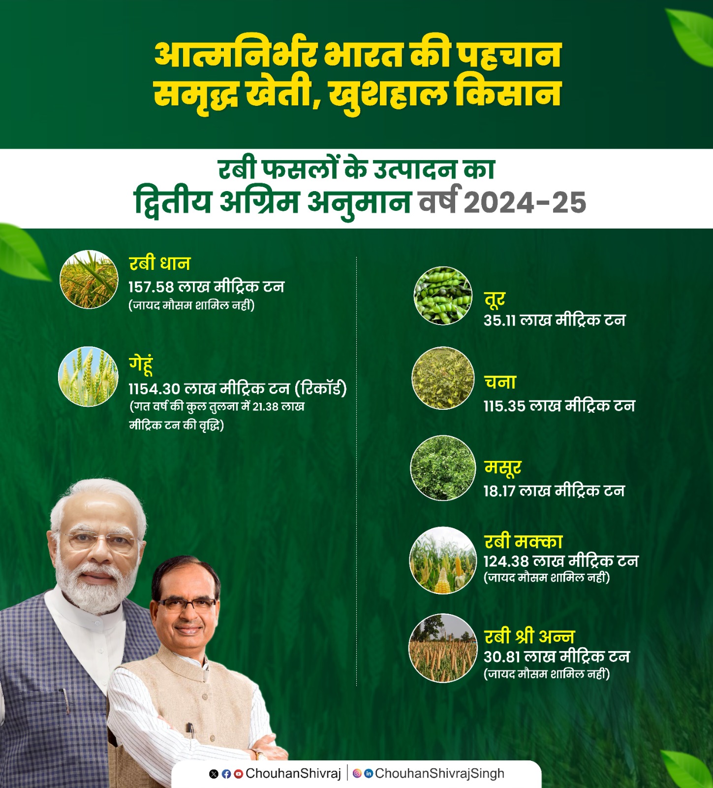 कृषि मंत्रालय ने 2024-25 के लिए मुख्य कृषि फसलों के उत्पादन के द्वितीय अग्रिम अनुमान जारी किया