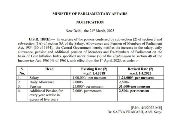 खासदाराचं नेमकं वेतन किती ?