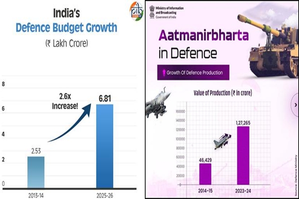 भारत ने वर्ष 2023-24 में स्वदेशी रक्षा उत्पादन में 1.27 लाख करोड़ रुपये की अब तक की सबसे अधिक वृद्धि हासिल की