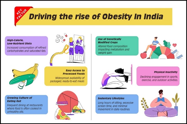 Gujarat govt addresses issue of obesity by launching campaign 