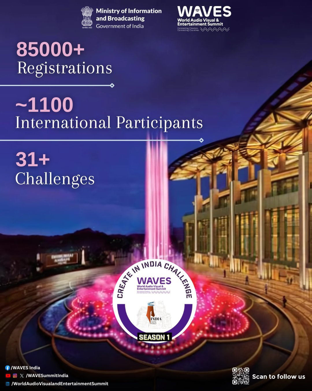 सीआईसी सीजन-1 में 1,100 अंतर्राष्ट्रीय प्रतिभागियों सहित 85 हजार पंजीकरण हुए