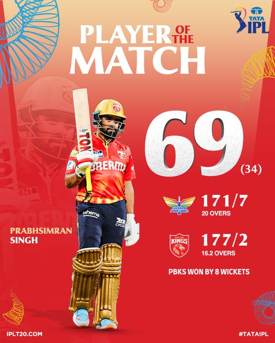 লক্ষ্ণৌ-এর একানা ক্রিকেট স্টেডিয়ামে গতকাল আইপিএল এর ম্যাচে পাঞ্জাব কিংস ৮ উইকেটে লক্ষ্ণৌ সুপার জায়ান্টসকে হারিয়ে দিয়েছে।