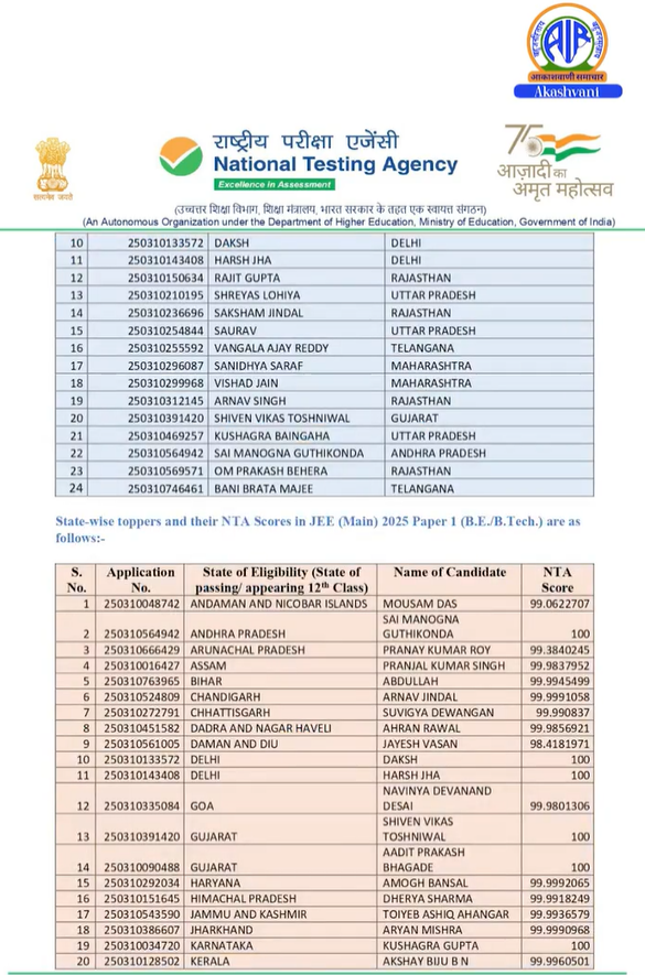 JEE Main Result: १०० पर्सेंटाईल मिळवणाऱ्यांमधे महाराष्ट्रातले ३ विद्यार्थी