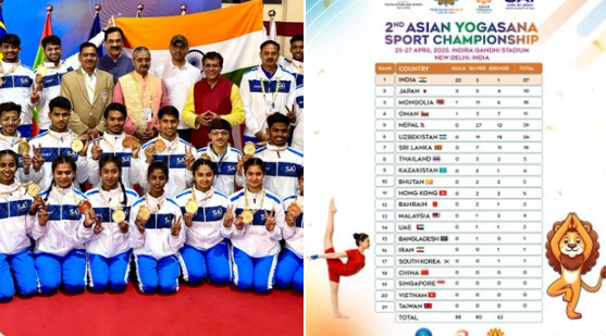 ৮৩ টা সোণৰ পদকেৰে এছিয়া যোগাসন ক্রীড়া প্রতিযোগিতাত ভাৰতৰ বিশেষ সফলতা