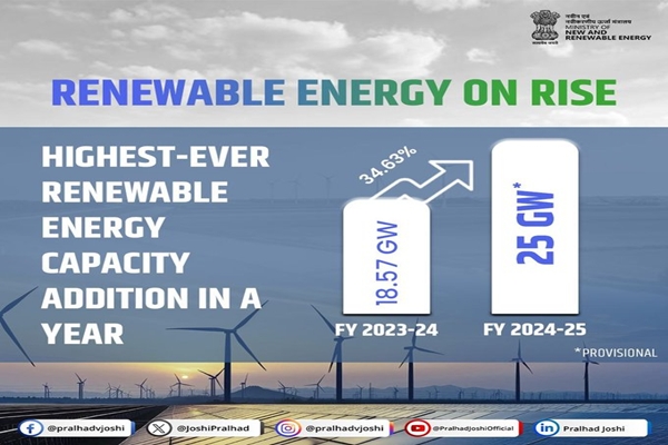 India achieve record high of renewable energy capacity addition of 25 gigawatts in the last financial year