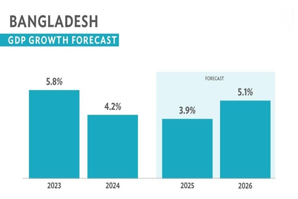 ADB downgrades Bangladesh’s FY25 growth forecast to 3.9%