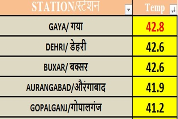 Heat Wave conditions prevail in Bihar, Gaya hits 43°C