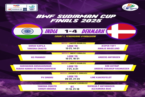 India’s Sudirman Cup Campaign Ends in Defeat to Denmark