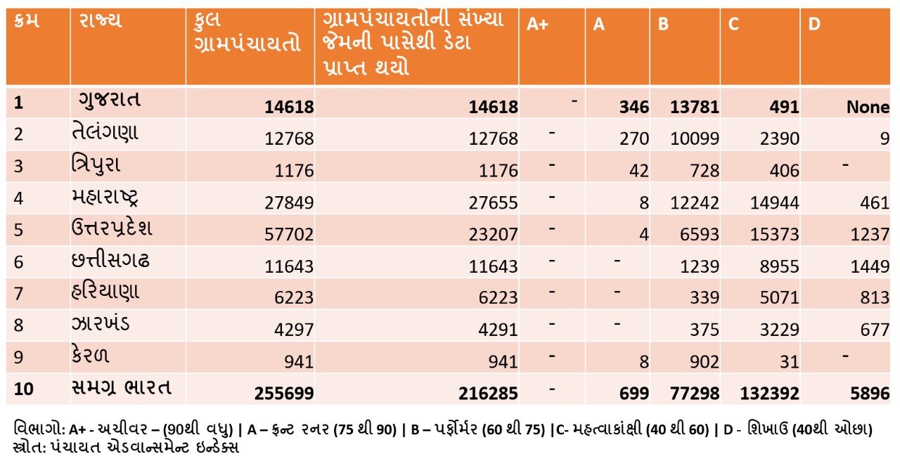 પંચાયતી રાજ મંત્રાલયે જાહેર કરેલા ઇન્ડૅક્સમાં રાજ્યની 346 ગ્રામ પંચાયતે અનોખી સિદ્ધિ હાંસલ કરી