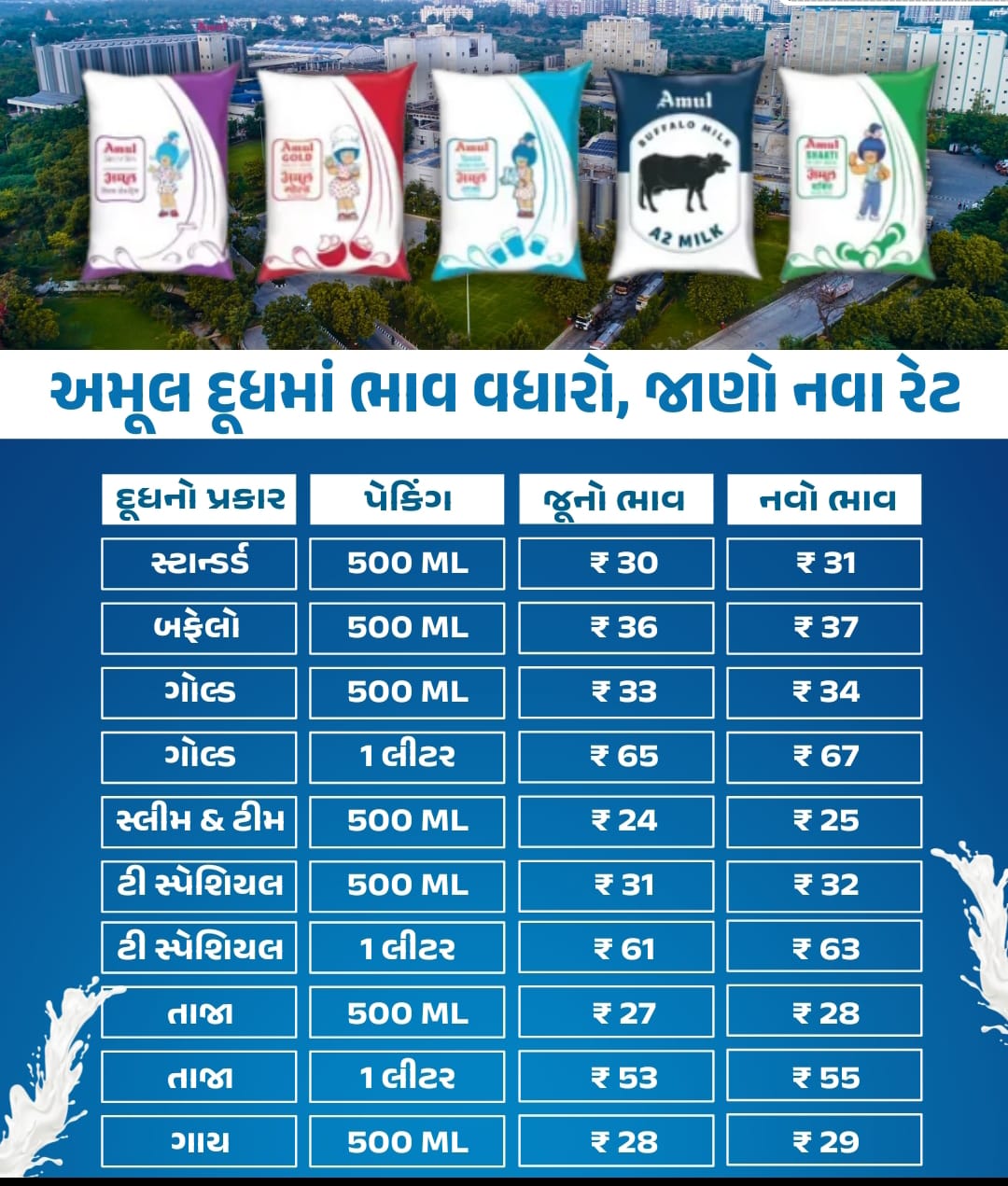 અમૂલ દૂધના ભાવમાં પ્રતિલિટર બે રૂપિયાનો વધારો, રાજ્ય સહિત દેશભરમાં આજથી અમલી