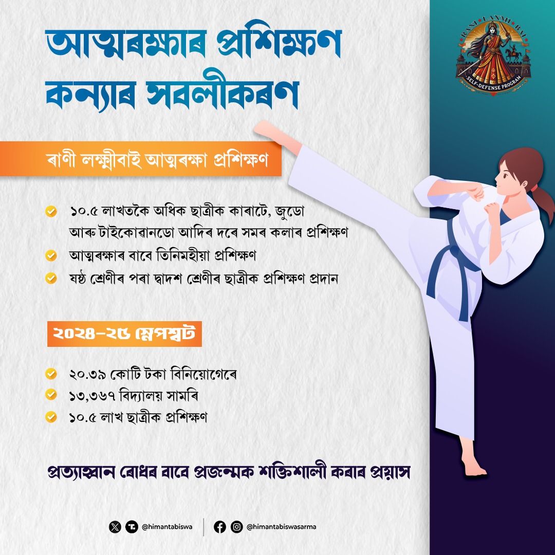 ৰাজ্য চৰকাৰৰ ৰাণী লক্ষ্মীবাই আত্মৰক্ষা প্ৰশিক্ষণৰ জৰিয়তে বৰ্তমানলৈকে ১০ লাখ ৫ হাজাৰ কন্যাক সমৰকলাৰ প্ৰশিক্ষণ প্ৰদান