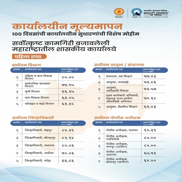 सुधारणा मोहिमेच्या १०० दिवसांचं मूल्यमापनात महिला आणि बालविकास विभाग सर्वोत्तम