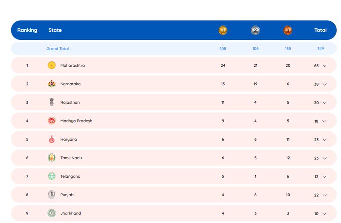खेलो इंडिया यूथ गेम्स में महाराष्ट्र 24 स्वर्ण सहित 65 पदकों के साथ पदक तालिका में शीर्ष पर