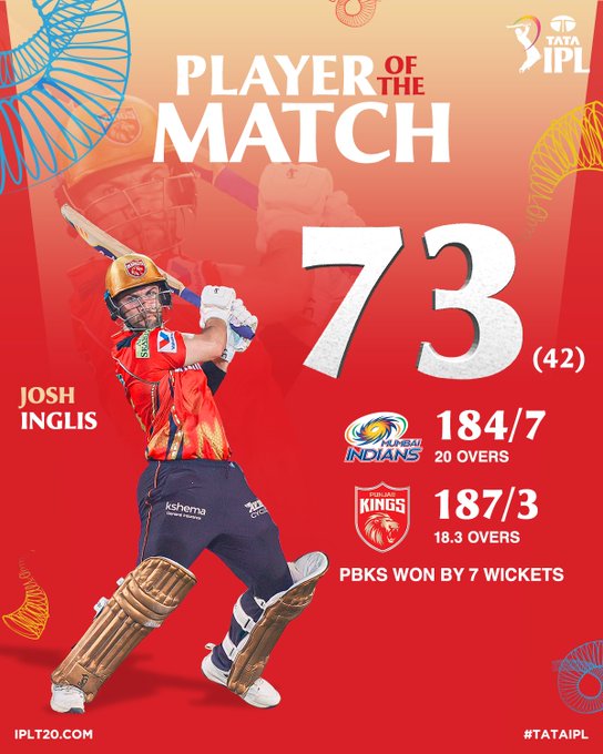 আইপিএল ক্রিকেটে, পাঞ্জাব কিংস সাত উইকেটে মুম্বাই ইন্ডিয়ান্সকে হারিয়ে দিয়েছে।