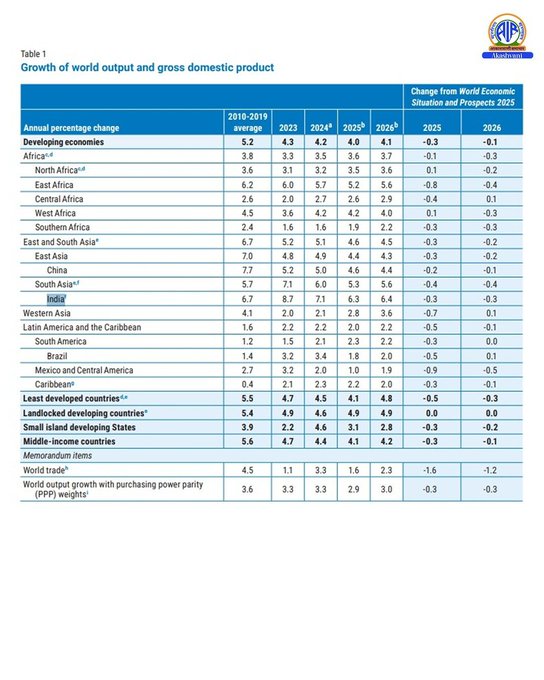 भारताचा विकासदर ६.३ % राहण्याचा अंदाज