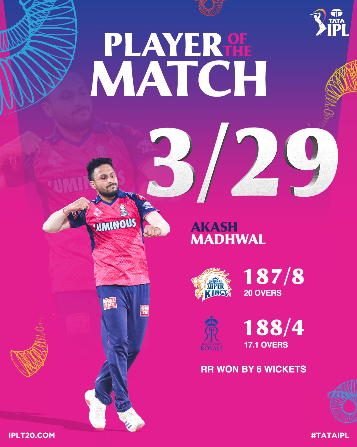 গত রাতে আইপিএল এর ম্যাচে রাজস্থান রয়্যালস ৬ উইকেটে চেন্নাই সুপার কিংস কে হারিয়ে দিয়েছে