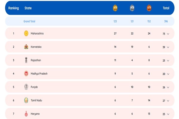 Maharashtra Tops Khelo India Medal Tally; Odisha’s Harshvardhan Sahu Sets Weightlifting Record