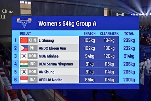 Nirupama Devi Finishes 4th at Asian Weightlifting Championships with 206kg Total