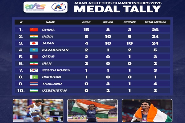 India Finish Second with 24 Medals at Asian Athletics Championships 2025