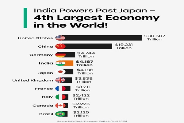 India Becomes World’s 4th Largest Economy, Surpasses Japan: NITI Aayog