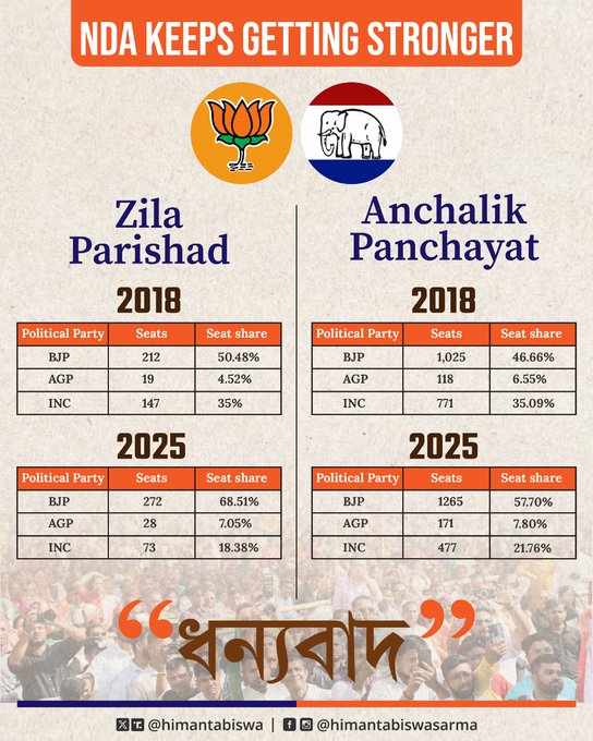ৰাজ্যত পঞ্চায়ত নিৰ্বাচনত বিজেপি মিত্রজোঁটৰ অভূতপূর্ব সাফল্য