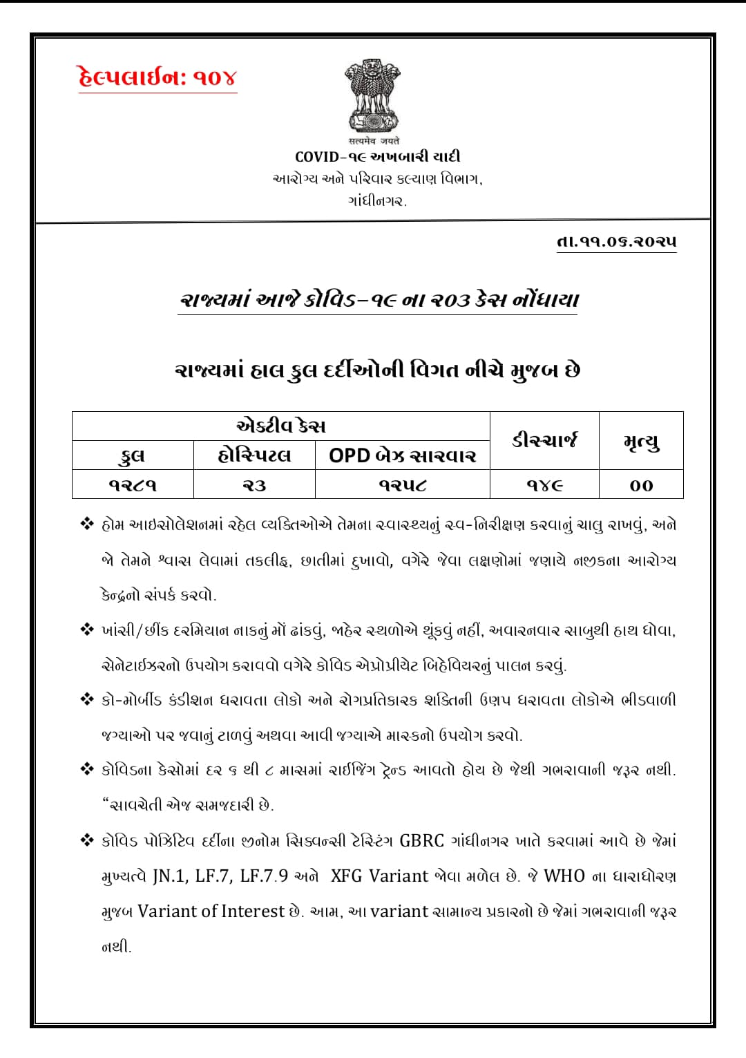 રાજ્યમાં અત્યાર સુધીમાં એક હજાર 281 સંક્રમિત કેસ નોંધાયા