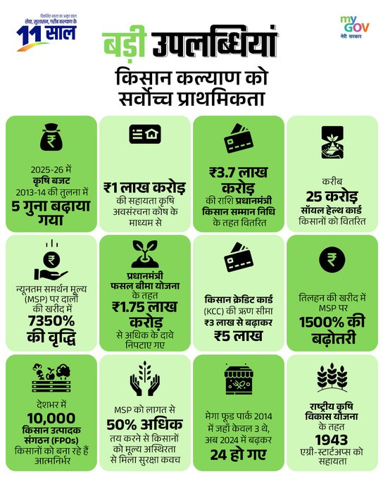 कृषि में सरकार का बजट आवंटन पिछले 11 वर्षों में लगभग पांच गुना बढ़ा