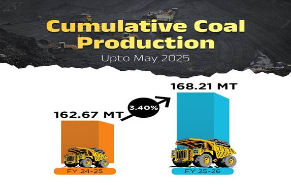देश में कोयला उत्पादन और प्रेषण में मई 2025 में पिछले वर्ष की इसी अवधि की तुलना में वृद्धि हुई