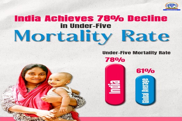 India achieves 78% decline in the under-five mortality rate surpassing the global reduction of 61%