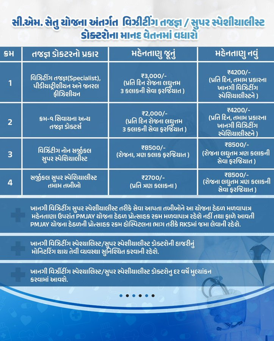 રાજ્યમાં ખાનગી વિઝિટીંગ તજજ્ઞ તબીબોના લઘુત્તમ વેતનમાં વધારો કરાયો.
