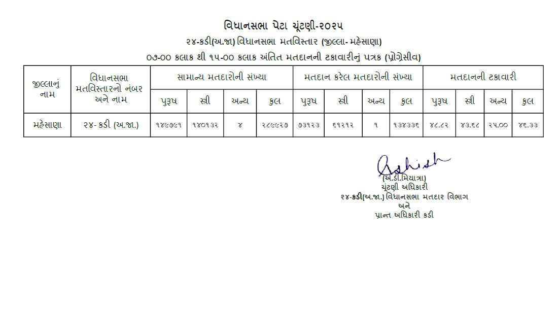 મહેસાણાની કડી અને જુનાગઢની વિસાવદર વિધાનસભા બેઠક માટે આજે મતદાન થઈ રહ્યું છે