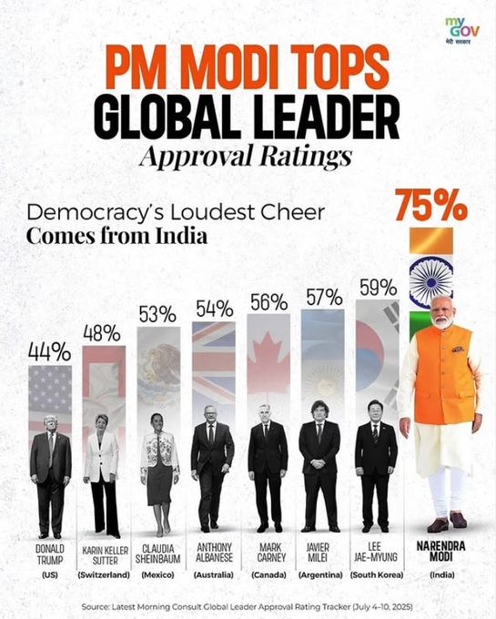 दुनिया के सबसे लोकप्रिय लोकतांत्रिक नेता के रूप में उभरे प्रधानमंत्री नरेन्द्र मोदी