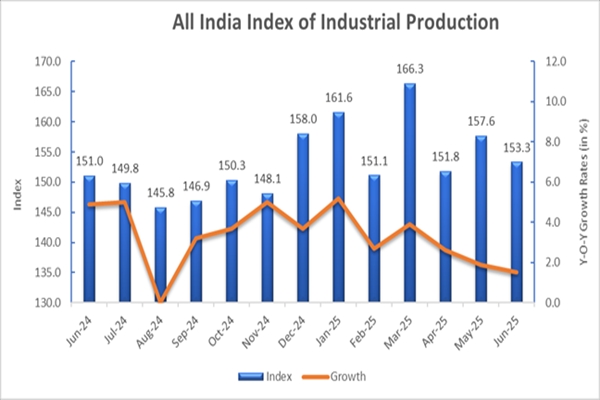 Industrial production slowed  to 1.5% in June from 1.9% in May
