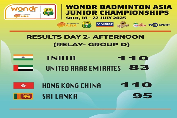 India Storms Into Quarterfinals of Badminton Asia Junior Mixed Team Championships With 110–83 Win Over UAE