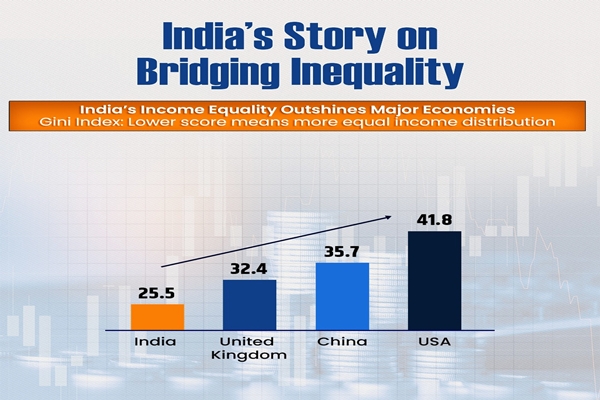 India ranks among top world’s most equal societies: World Bank