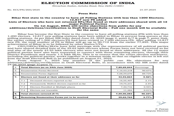 Bihar becomes 1st state to have less than 1,200 voters per polling station
