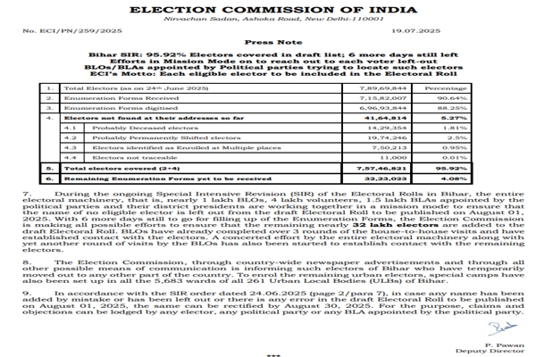 ECI Achieves 95.92% Coverage in Bihar’s Draft Electoral Roll; Final Push Underway