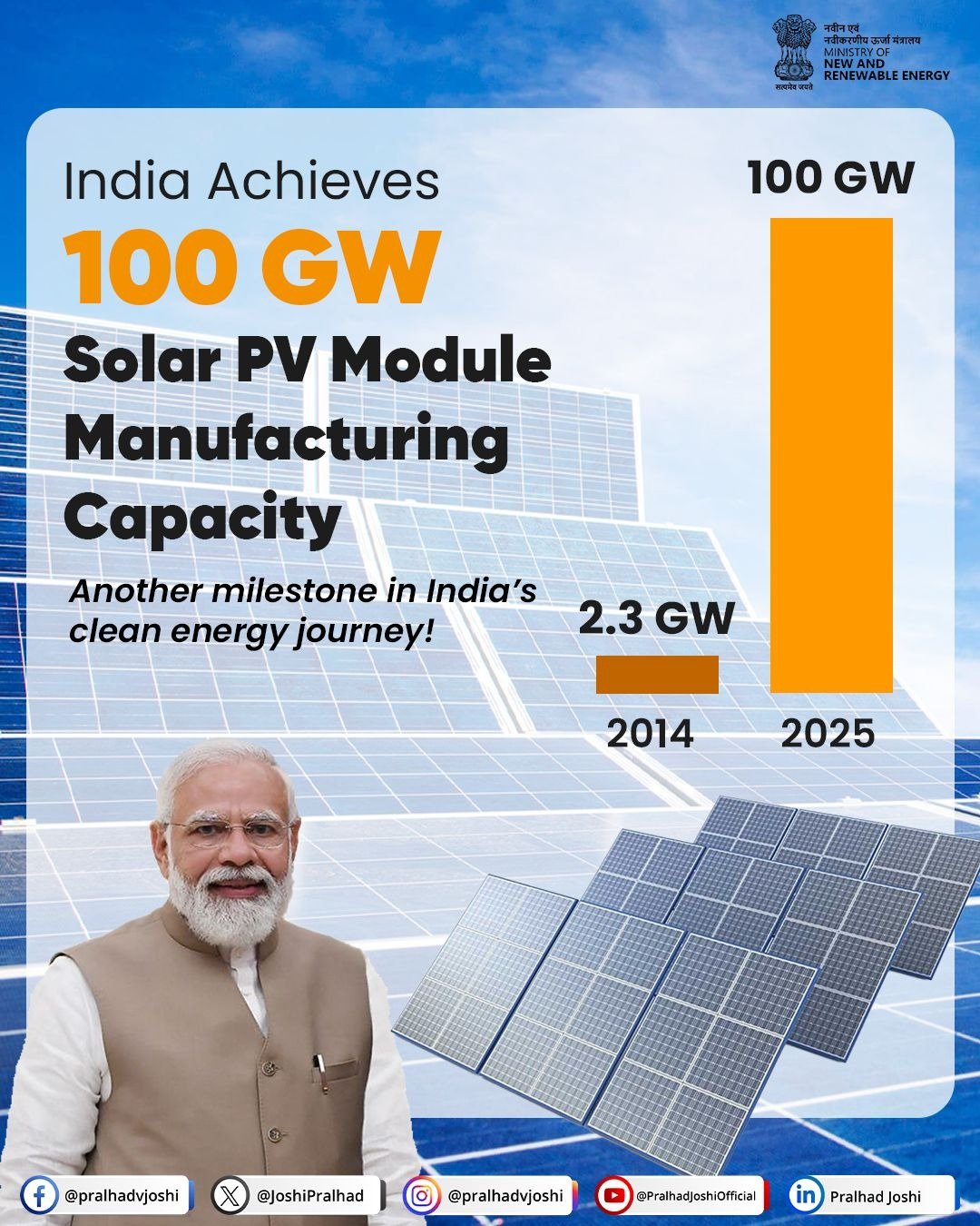 India achieves landmark milestone of 100 Gigawatt of solar Photovoltaic modules manufacturing capacity
