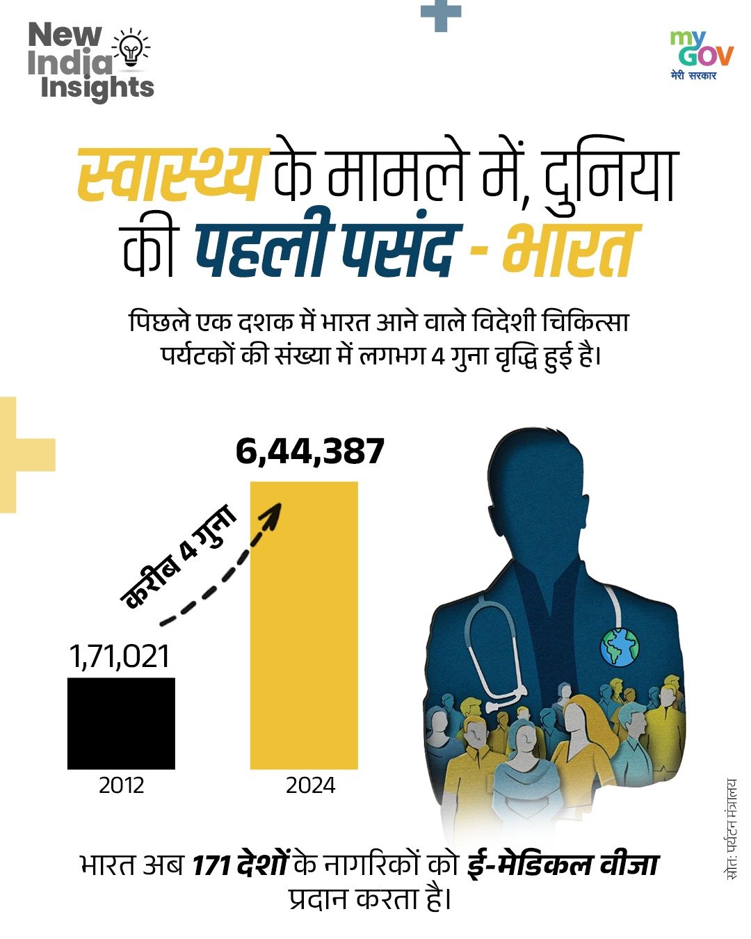 भारत में जनवरी-अप्रैल 2025 के बीच चिकित्सा प्रयोजनों के लिए 1.31 लाख से अधिक विदेशी पर्यटकों का आगमन दर्ज