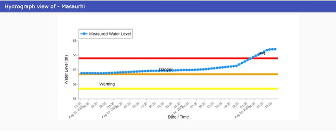 Bihar: Central Water Commission Issues Orange Alert Over Rising Ganga River Water Levels