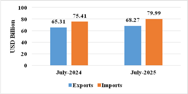 India’s exports rise 7.3% to 37.24 billion dollars in July; Imports up by 8.6%