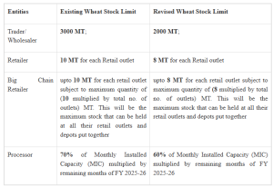 Wheat Stock Limit for Traders Cut from 3,000 to 2,000 Metric Tonnes