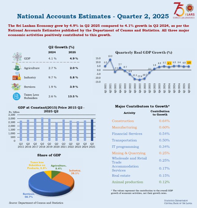 Sri Lanka’s economy expands as Q2 GDP hits Rs. 2,883 billion