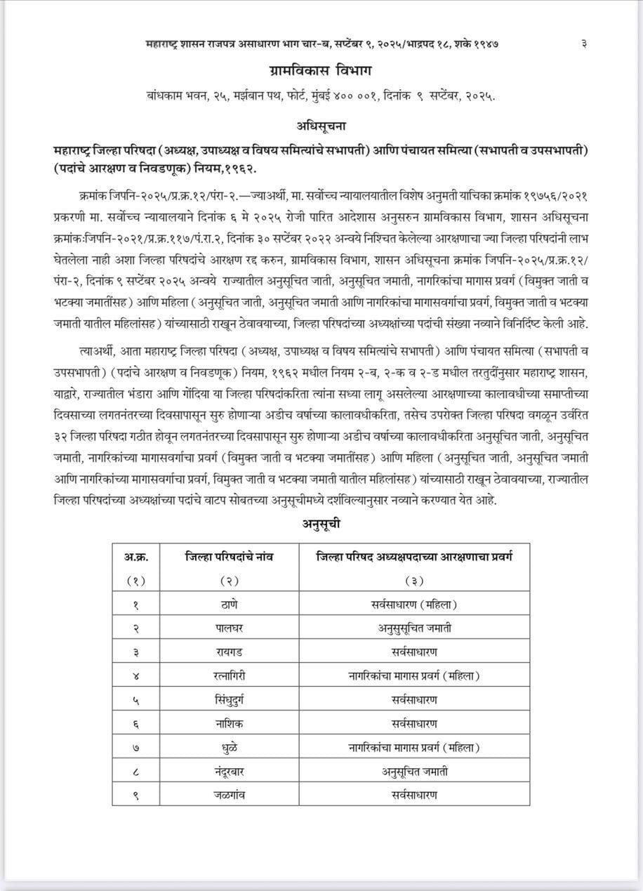राज्यातल्या ३४ जिल्हा परिषदांच्या अध्यक्षपदांसाठीची आरक्षण सोडत जाहीर