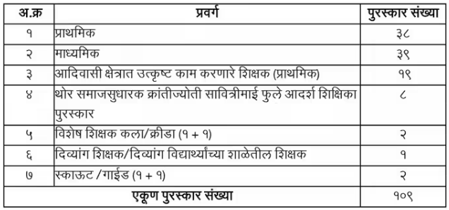राज्यातल्या १०९ शिक्षकांना गुणगौरव पुरस्कार