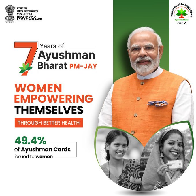 Ayushman Bharat, the world’s largest govt-funded health assurance scheme, completes 7 years today