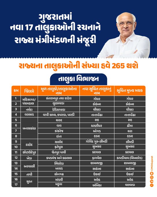 બનાસકાંઠામાંથી નવા વાવ-થરાદ જિલ્લા સહિત રાજ્યમાં નવા 17 તાલુકાની રચનાને રાજ્ય મંત્રીમંડળની મંજૂરી