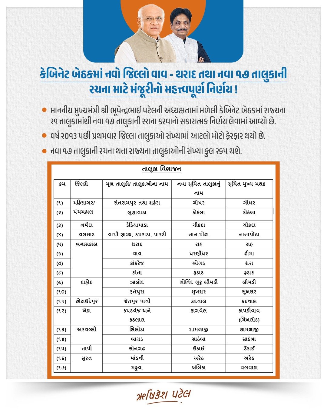 રાજ્યમાં નવા 17 તાલુકાઓની રચનાને રાજ્ય મંત્રીમંડળની મંજૂરી.