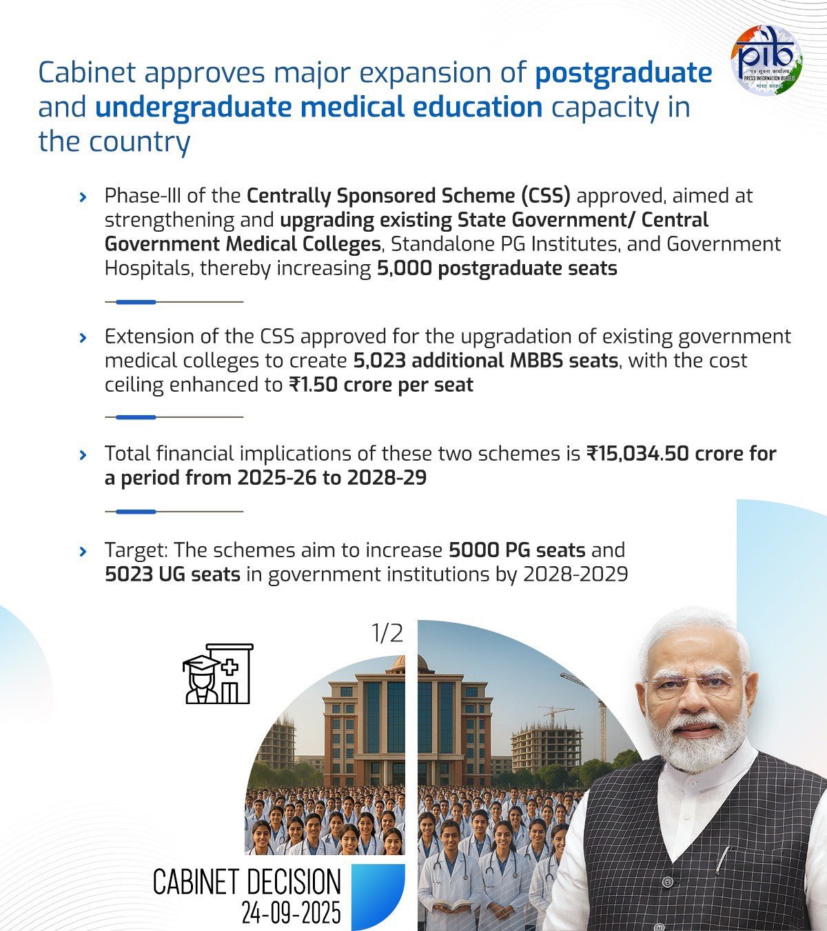केंद्रीय मंत्रिमंडल ने 15 हजार 34 करोड़ रुपये की लागत से 5 हजार 23 एमबीबीएस सीटें और पीजी की पांच हज़ार सीटें बढ़ाने का निर्णय लिया