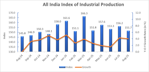 India’s Industrial Production Rises 4% in August, IIP Shows Strong Growth